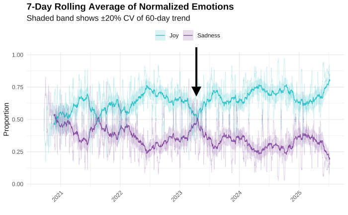 Signatures of Fatigue: Transformer-Based Sentiment Analysis