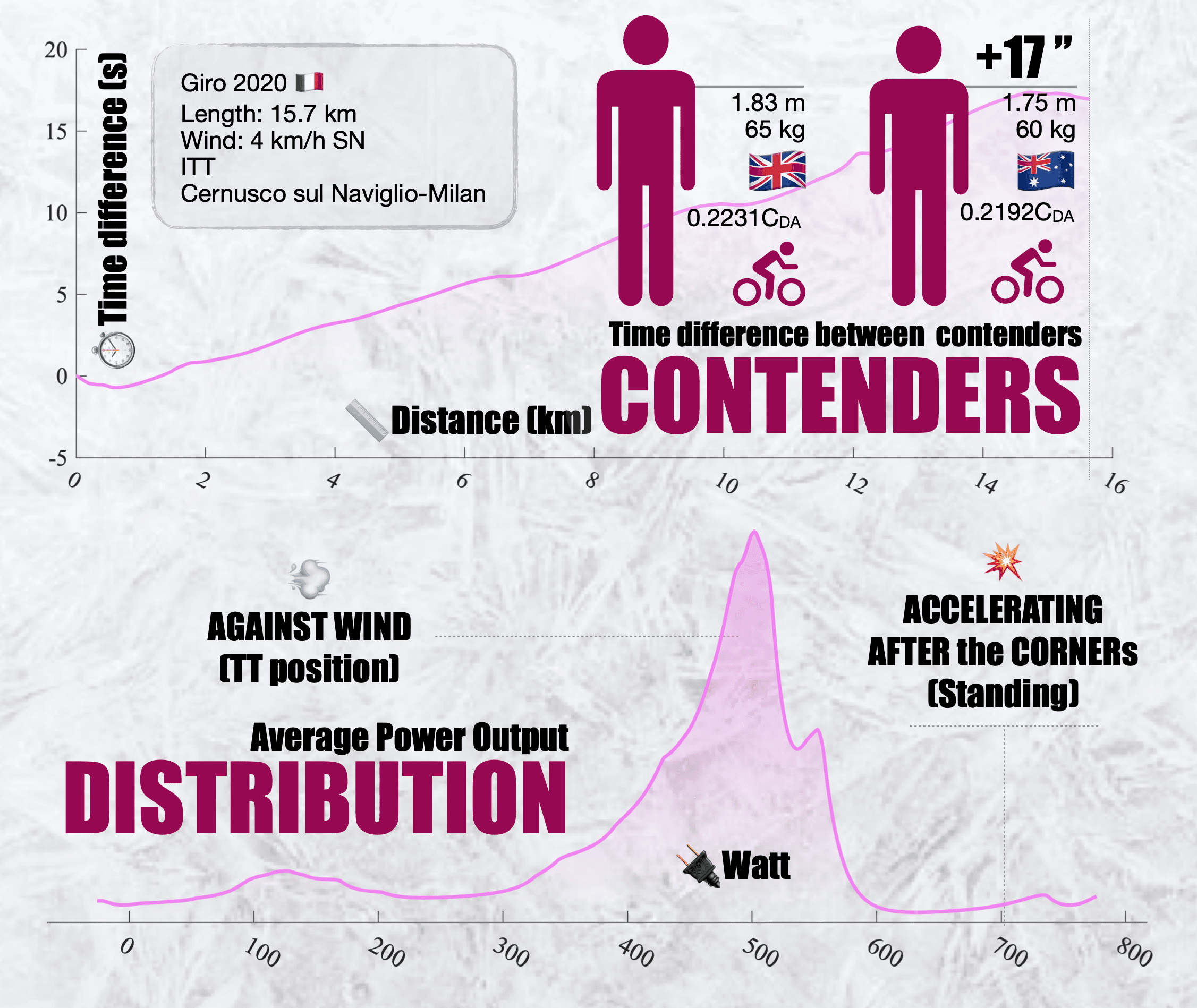 Mathematical Modelling in Cycling ITT